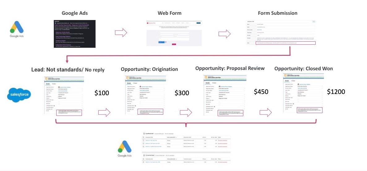 Seamless Integration of Digital Campaigns and CRM for Enhanced Marketing Performance